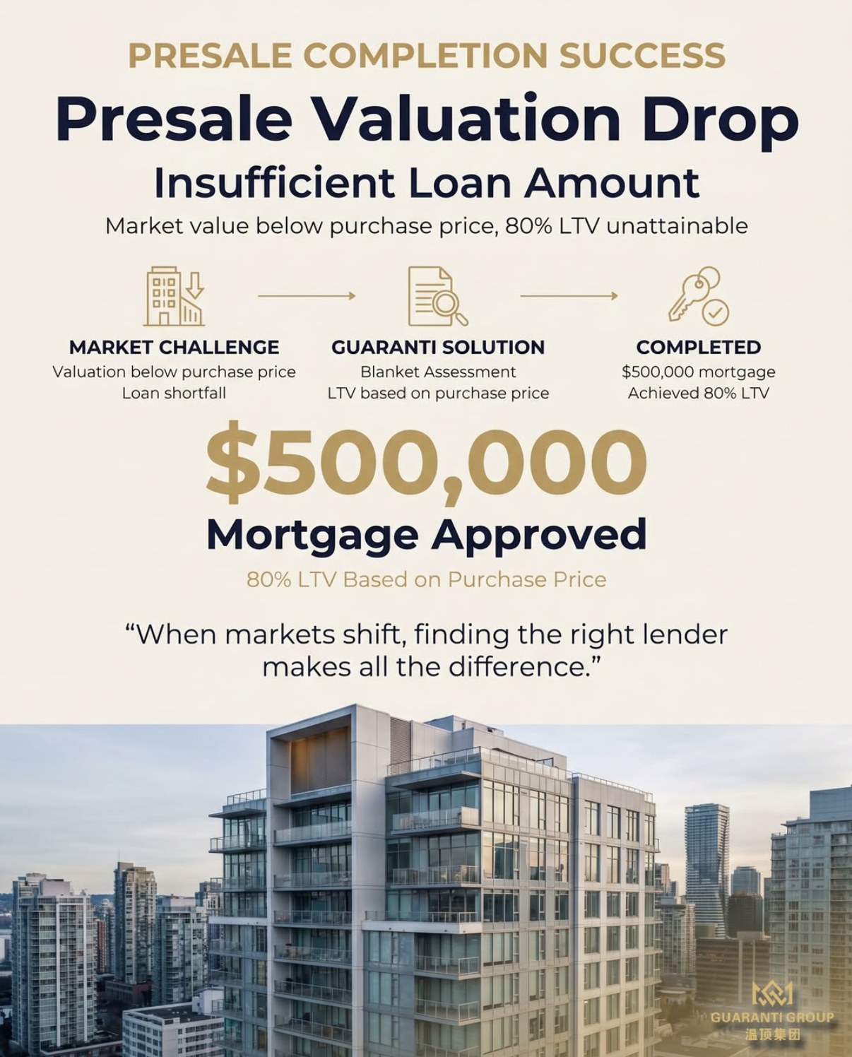The presale appraised below the purchase price — a lender using a blanket assessment, $500K at 80% of the contract price