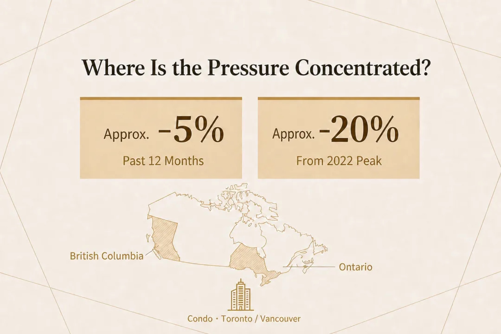 Where the pressure is concentrated — Ontario and BC most visibly, with the condo market under the most strain