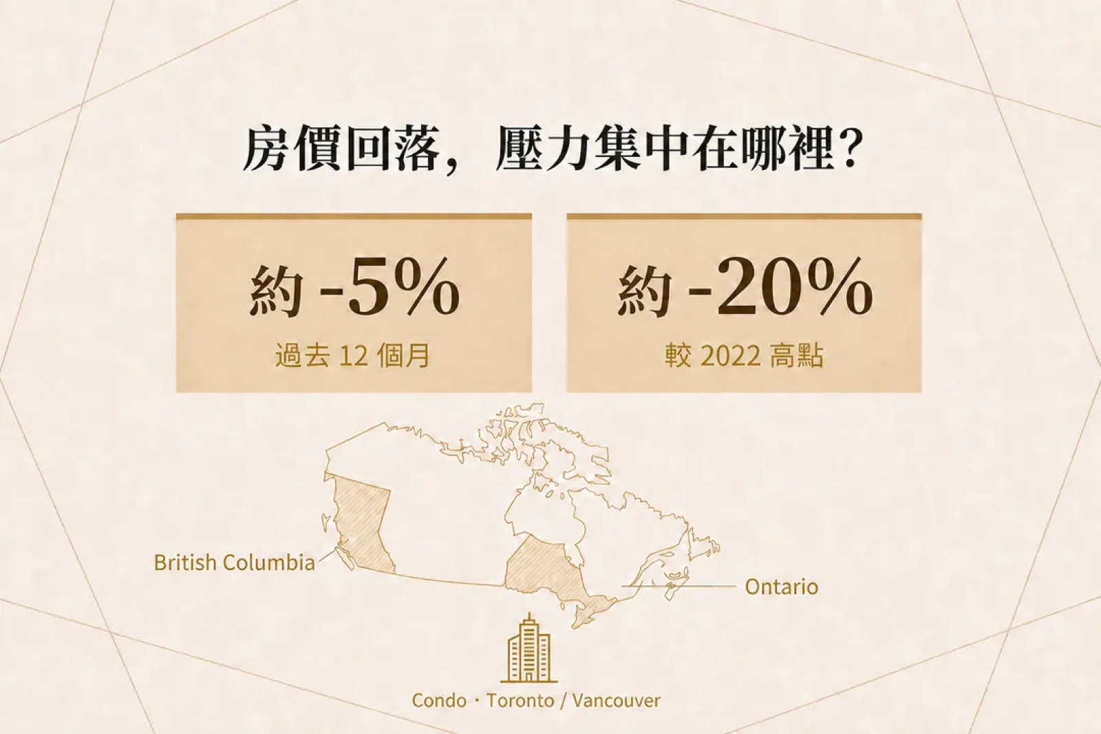 房價回落，壓力集中在哪裡 —— 安大略省與卑詩省最明顯，公寓市場承壓