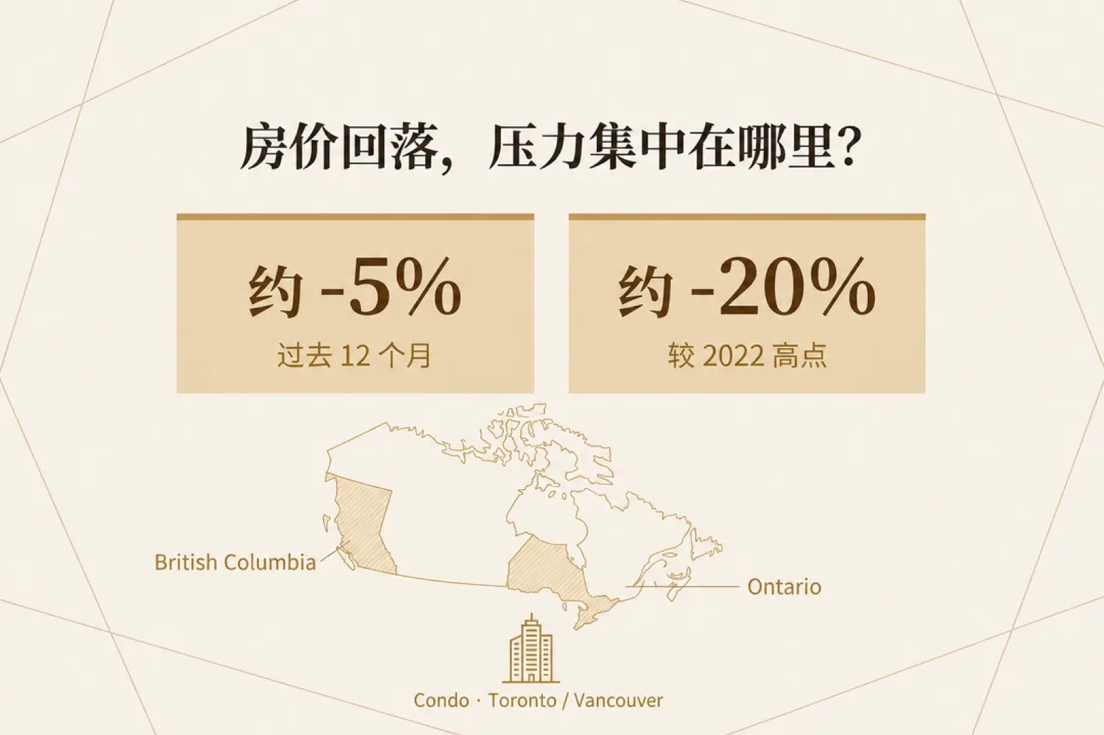 房价回落，压力集中在哪里 —— 安大略省与卑诗省最明显，公寓市场承压