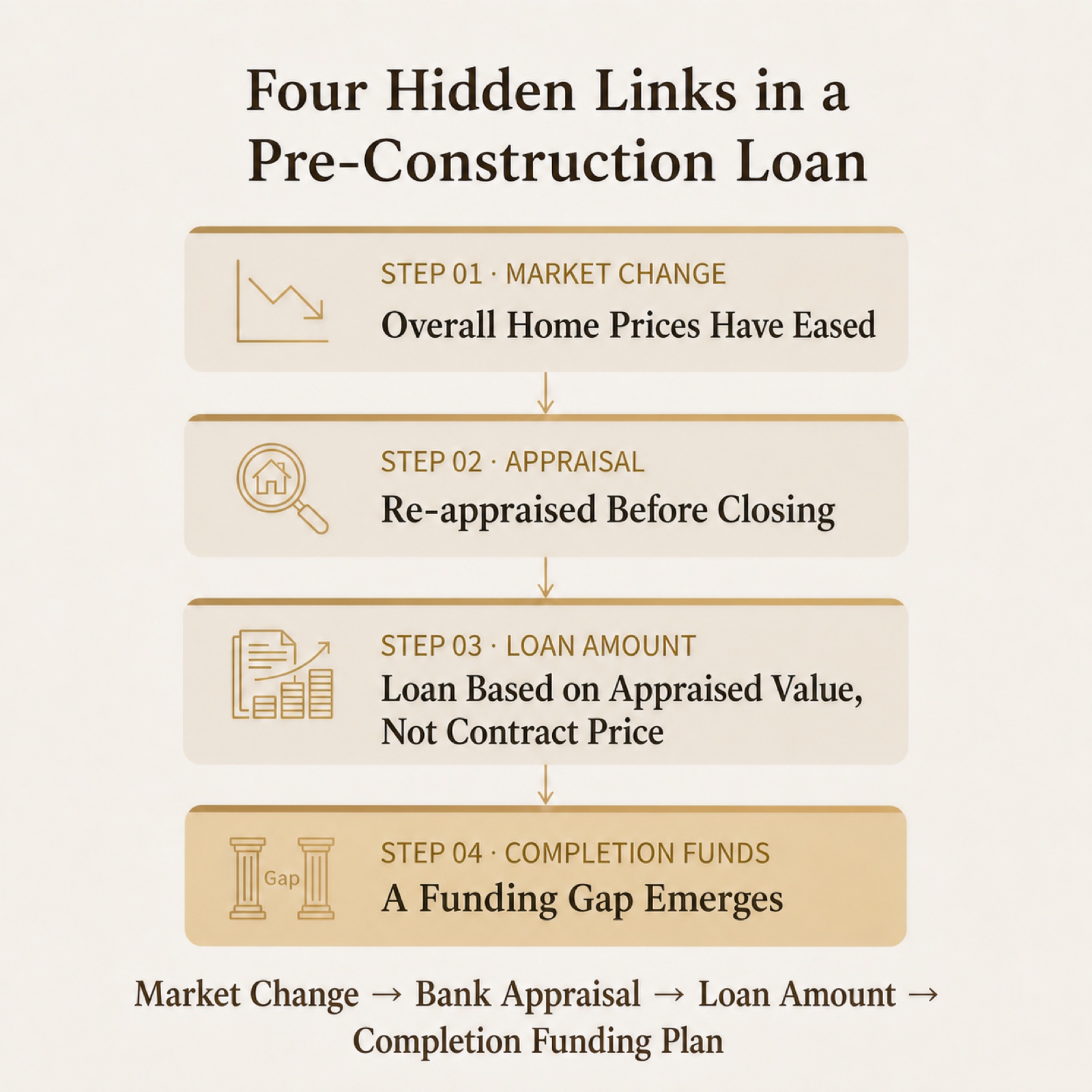 Four hidden links in a presale mortgage — market change, appraisal, loan amount, completion funding