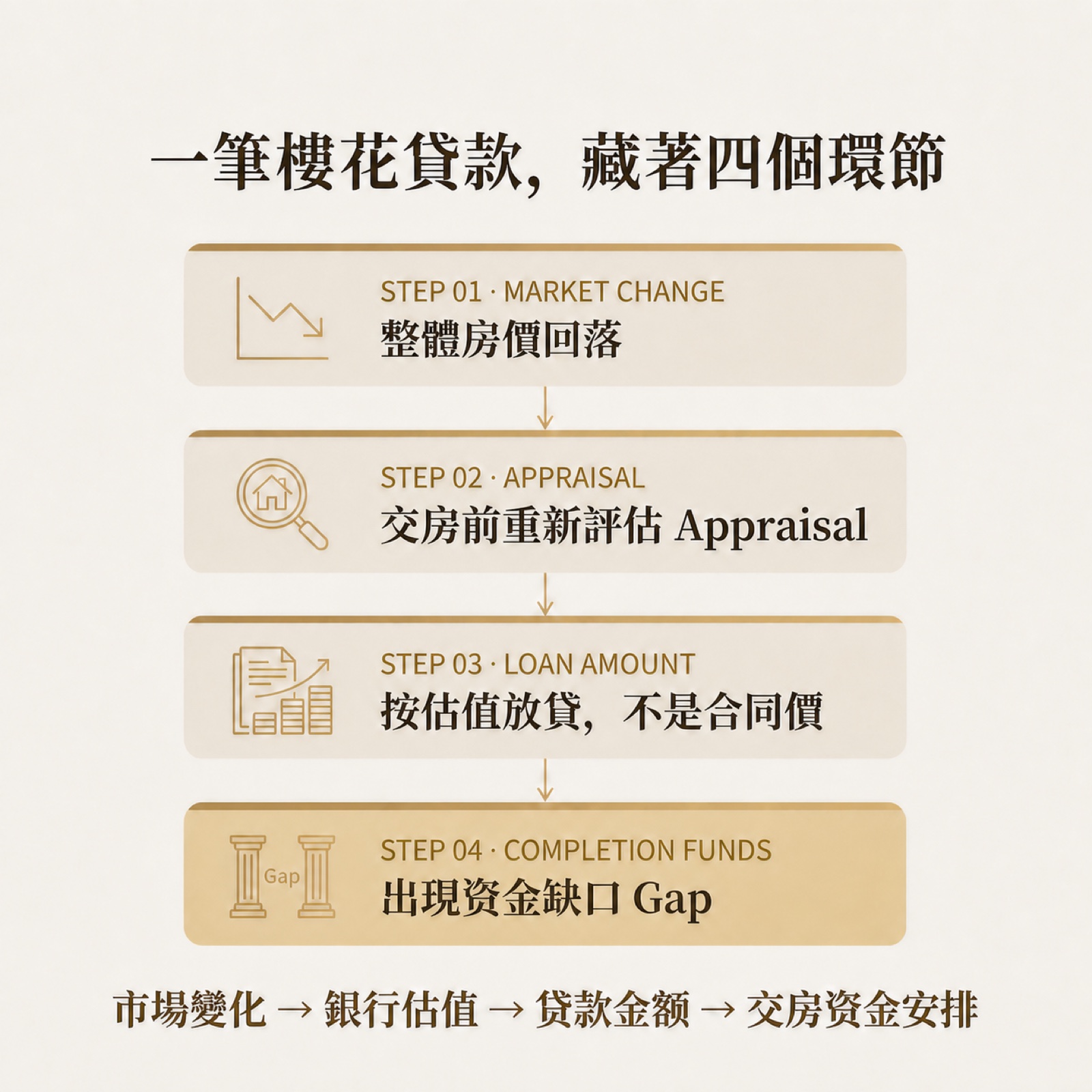 一筆樓花貸款藏著四個環節 —— 市場變化、銀行估值、貸款金額、交房資金安排