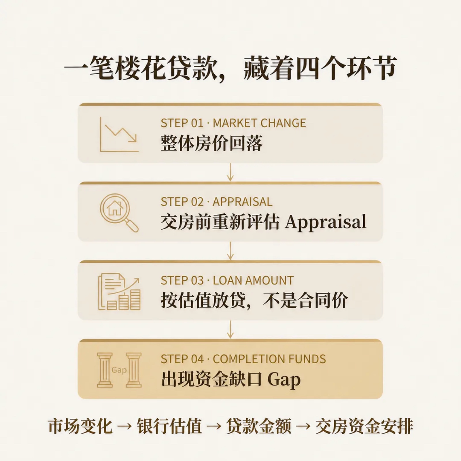 一笔楼花贷款藏着四个环节 —— 市场变化、银行估值、贷款金额、交房资金安排