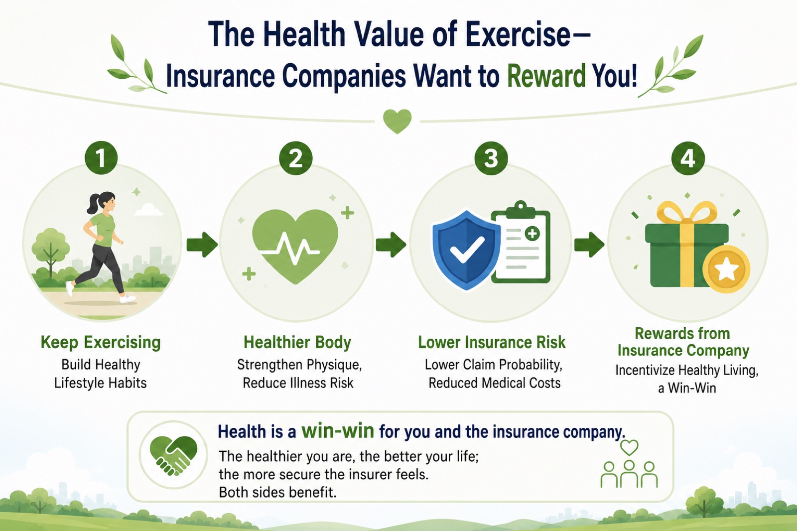The health value of exercise — keep exercising, a healthier body, lower insurance risk, rewards from the insurer