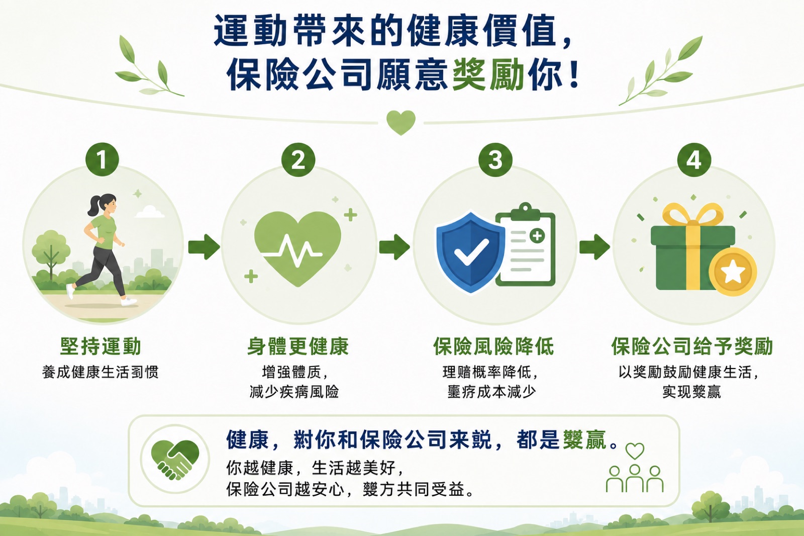 運動帶來的健康價值，保險公司願意獎勵你 —— 堅持運動、身體更健康、保險風險降低、保險公司給予獎勵