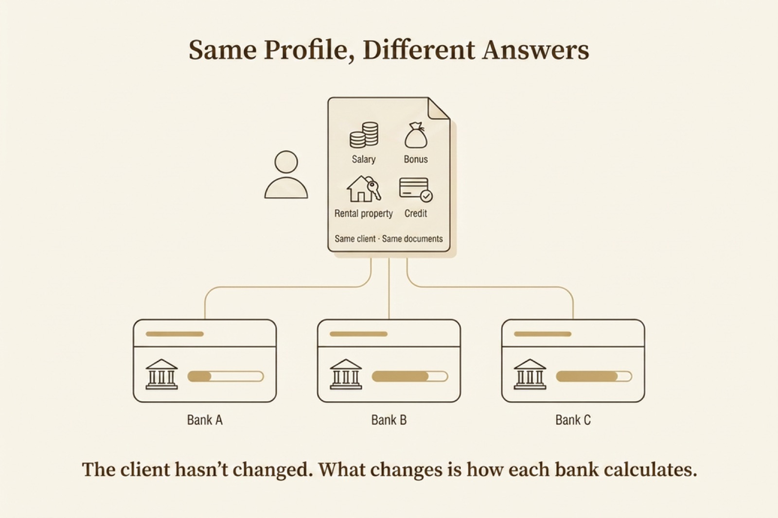 Same profile, different answers — the same client and the same documents can produce different amounts at different banks
