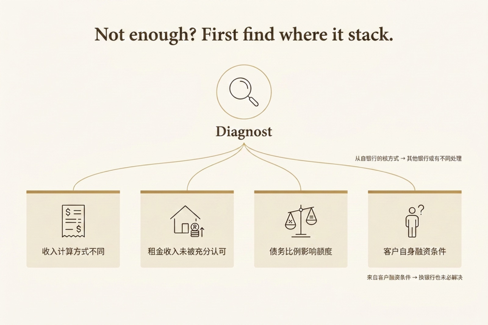 Not enough? Find where it’s stuck first — how income is counted, whether rent is recognised, the debt ratio, the client’s own position