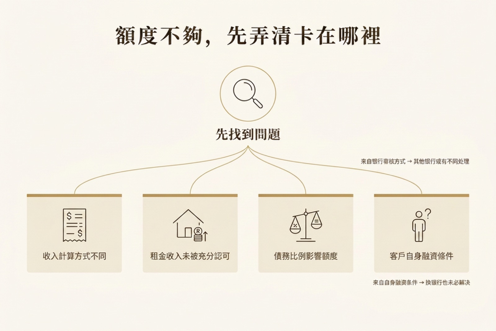 額度不夠，先弄清卡在哪裡 —— 收入計算方式、租金認可、債務比例、自身融資條件