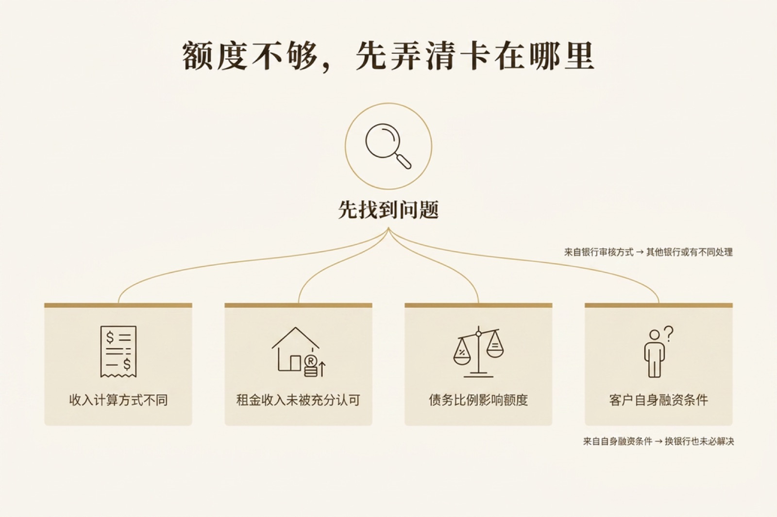 额度不够，先弄清卡在哪里 —— 收入计算方式、租金认可、债务比例、自身融资条件