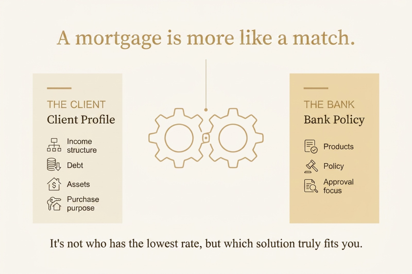 A mortgage is more like a match — the client’s profile meshing with a bank’s policy