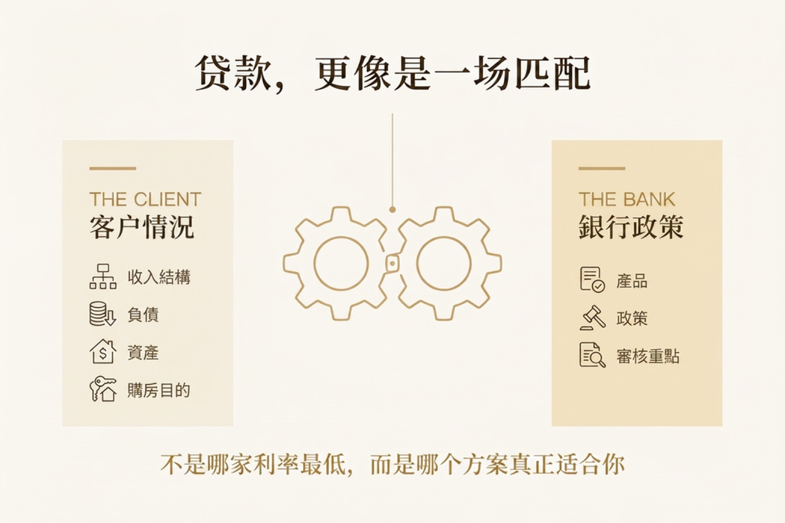 貸款，更像是一場匹配 —— 客戶情況與銀行政策兩側的咬合