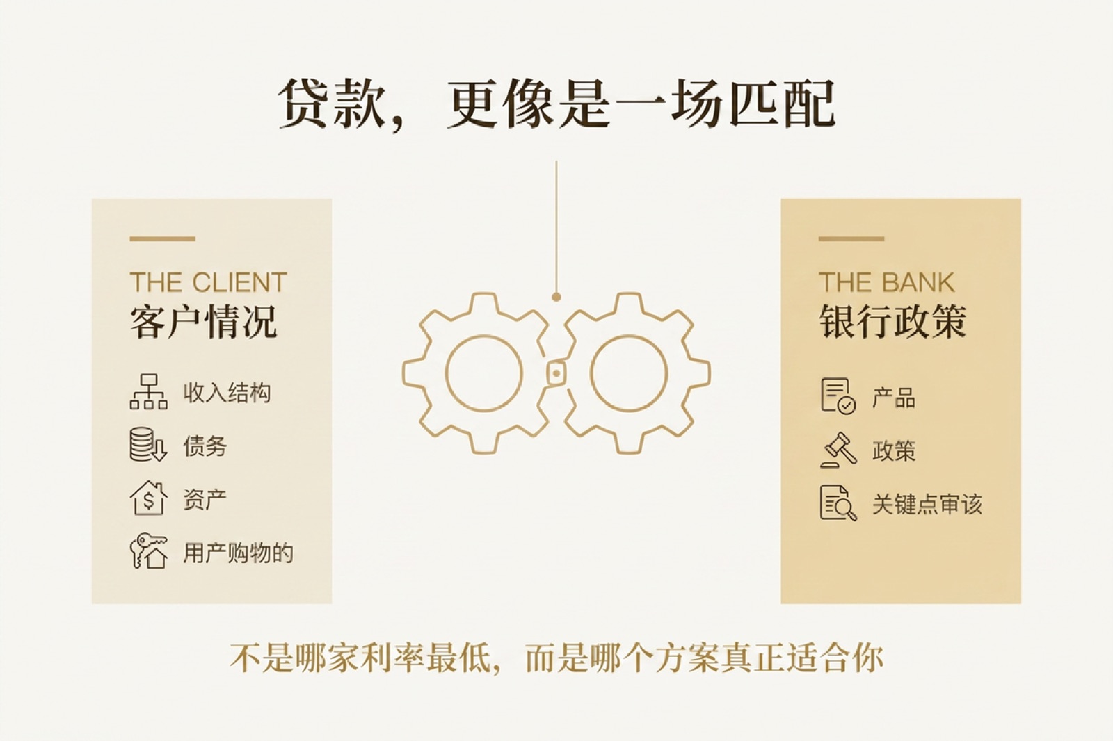 贷款，更像是一场匹配 —— 客户情况与银行政策两侧的咬合